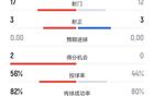 客场0比0平青岛西海岸，重庆铜梁龙终结三连败